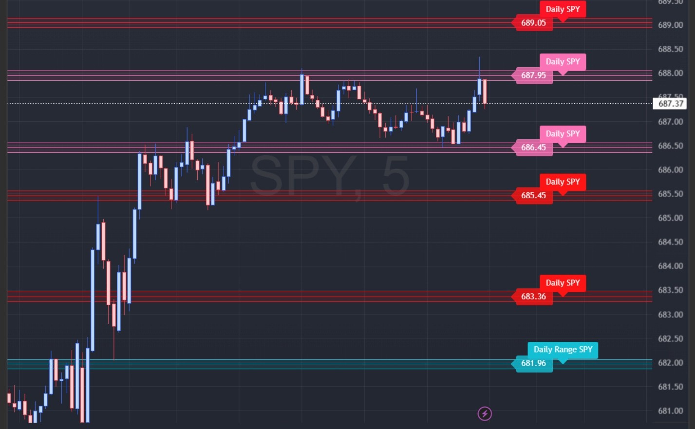 Precision Levels chart on SPX showing prepared support and resistance areas