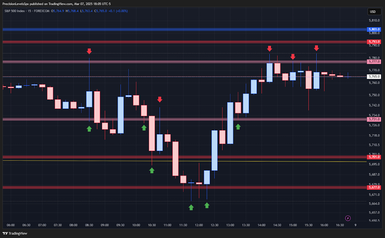Annotated chart illustrating a prepared support and resistance level